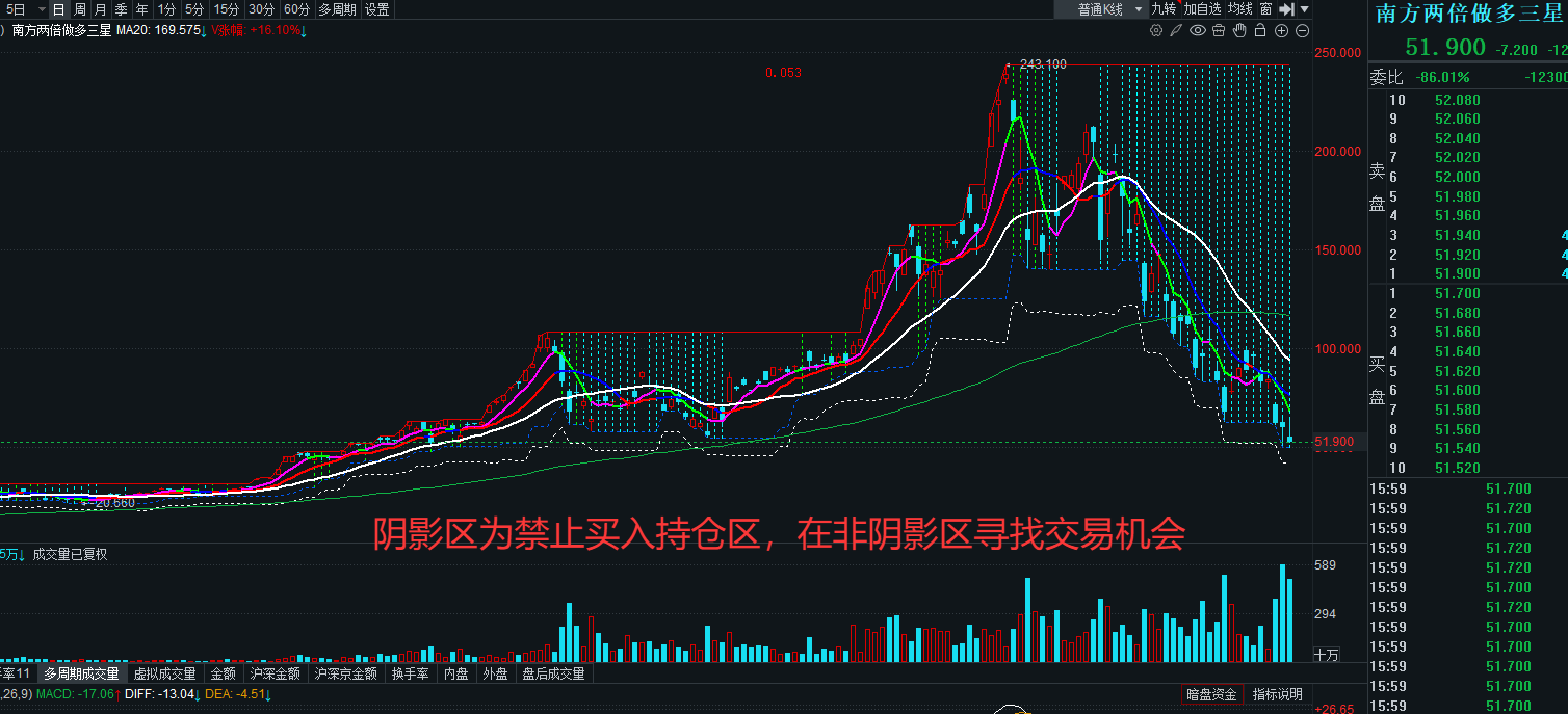 两倍做多三星电子惨烈下跌等案例